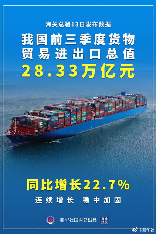 我国前三季度货物贸易进出口总值达28.33万亿元，同比增长22.7%